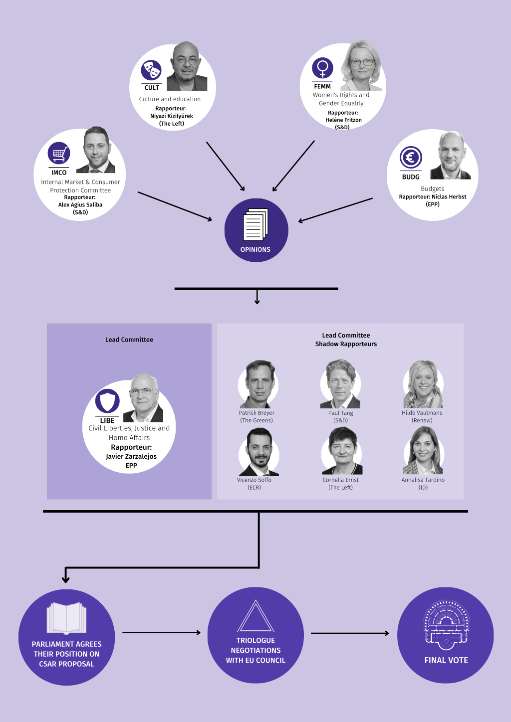 Graph showing the legislative procedure of the European Union. On the top four circles, inside the pictures of four parliamentarians. From the circles four arrows point to another circle, purple, inside a ream of paper and the word 'opinions'. From this circle depart an arrow to two rectangles, in one the Lead Committee, in the other six 'Shadow Rapporteurs'. From this rectangle an arrow starts towards a first purple circle, inside it the icon of a notebook 'parliament agrees their position on csar proposal', from this circle an arrow starts towards a second purple circle, inside it the icon of a triangle 'trilogue negotiations with EU Council', from this circle a last arrow starts towards another circle, inside it the icon of the parliament 'Final vote'.